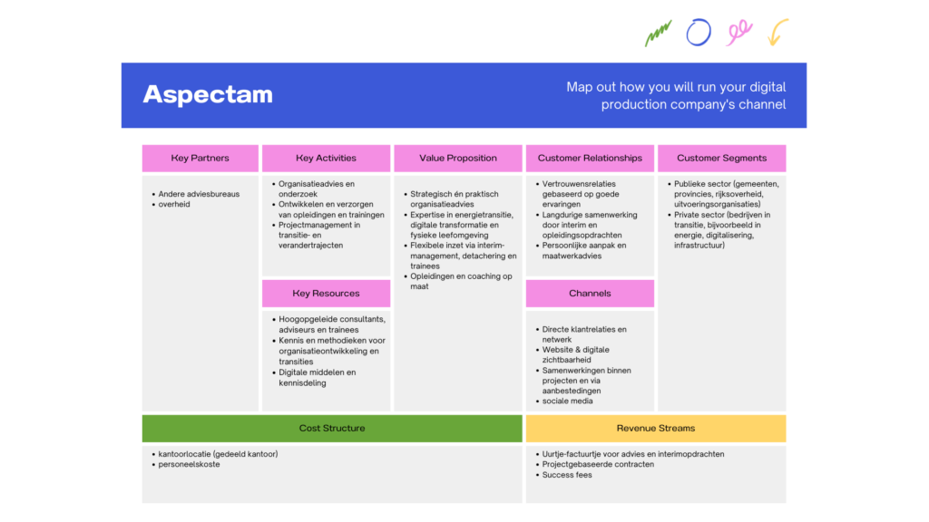 business model canvas planning whiteboard in blue pink green spaced color blocks style (3)