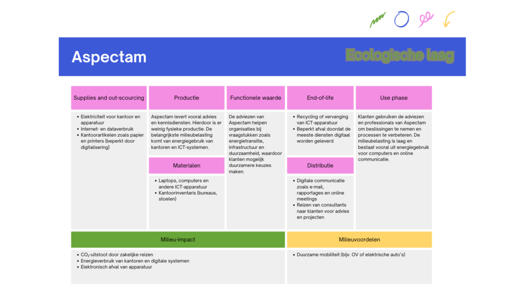 ecologische laag aspectam