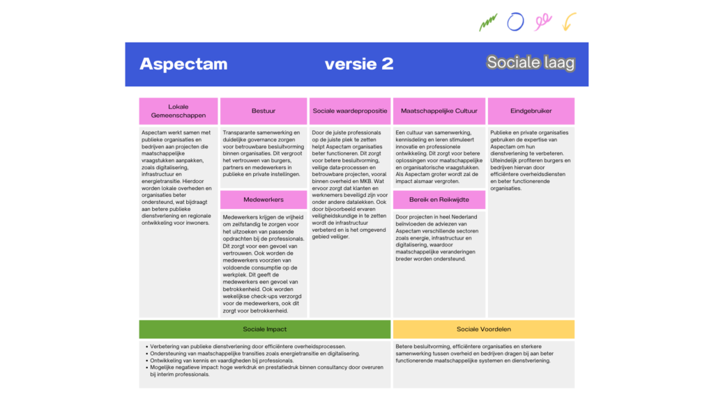kopie van sociale laag versie 2 aspectam