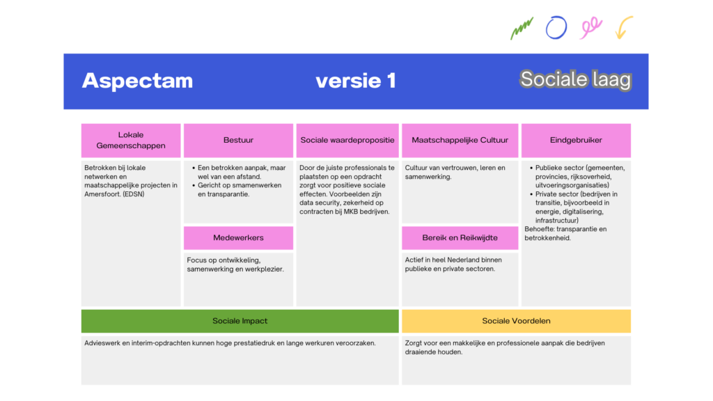 sociale laag versie 1 aspectam